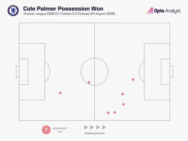 Cole Palmer possession won vs Fulham, Premier League 2026-27