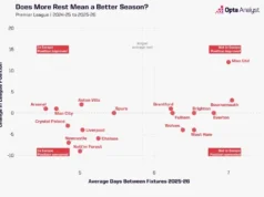 Como a entrada na Europa afeta a forma da Premier League? What Does Getting into Europe Mean for Premier League Form