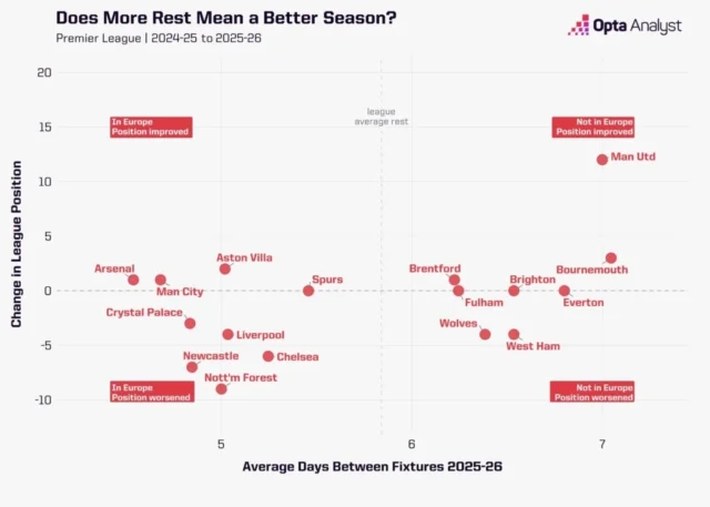 How Does Getting Into Europe Affect Premier League Form? What Does Getting into Europe Mean for Premier League Form