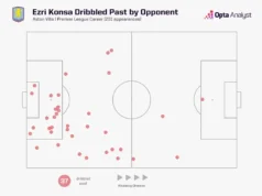 Ezri Konsa para o Arsenal: outro monstro de duelo versátil que está sempre disponível Ezri Konsa dribbled past Premier League career for Aston Villa