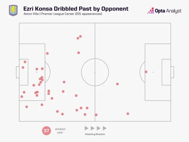 Ezri Konsa dribbled past Premier League career for Aston Villa
