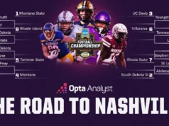 Previsões da chave de playoff do FCS: uma olhada nas escolhas da pré-temporada de domingo de 2026 FCS Playoff Bracket Predictions: A Preseason Peek to Selection Sunday 2026
