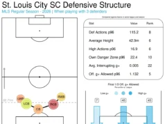 Louis CITY SC: O que o FC Dallas precisa saber 🔎 Scouting St. Louis CITY SC: What FC Dallas Needs to Know 🔎