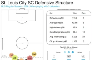 Louis CITY SC: O que o FC Dallas precisa saber 🔎 Scouting St. Louis CITY SC: What FC Dallas Needs to Know 🔎
