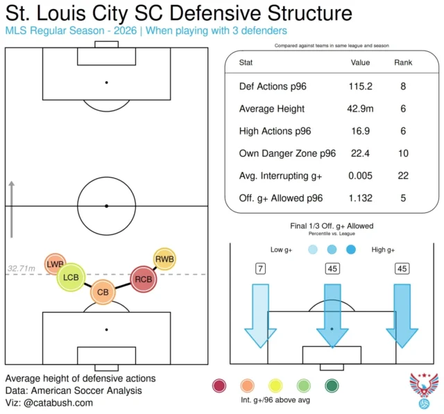 Scouting St. Louis CITY SC: What FC Dallas Needs to Know 🔎 Scouting St. Louis CITY SC: What FC Dallas Needs to Know 🔎