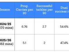 O que Carlos Baleba traz para o meio-campo do Manchester United What Carlos Baleba brings to Manchester United’s midfield