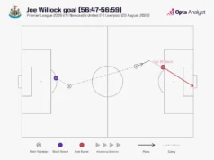 O Liverpool precisa de um meio-campista defensivo ou de mais disciplina? Joe Willock goal sequence v Liverpool