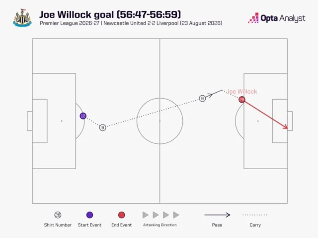 Do Liverpool Need a Defensive Midfielder, or Just More Discipline? Joe Willock goal sequence v Liverpool