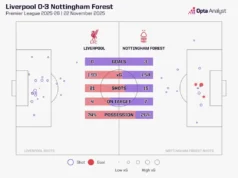 Previsão Liverpool-Nottingham Forest: Antevisão da Premier League Liverpool v Forest stats 25-26