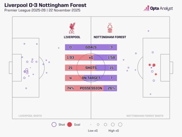 Liverpool vs Nottingham Forest Prediction: Premier League Preview Liverpool v Forest stats 25-26
