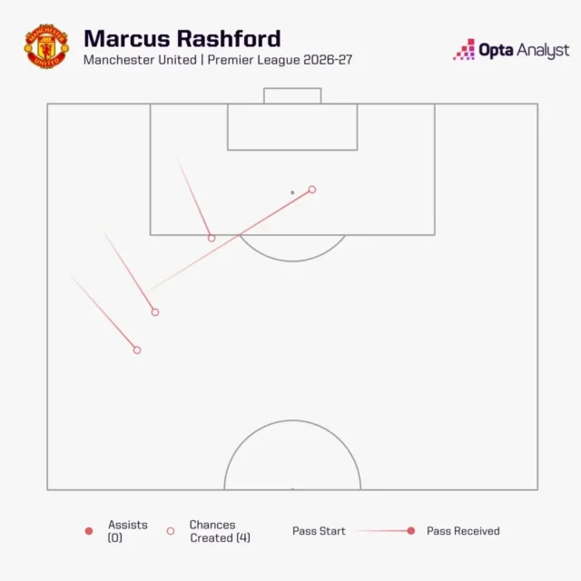 Man Utd vs Ipswich Prediction: Premier League Preview Marcus Rashford chances created vs Hull