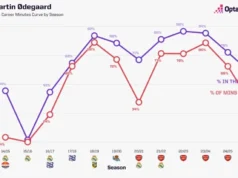 Cole Palmer, Martin Ødegaard e seis jogadores da Premier League prontos para a temporada de retorno Martin Odegaard minutes by season