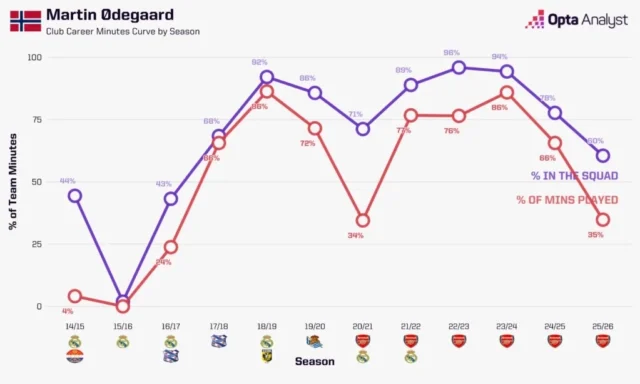 Martin Odegaard minutes by season