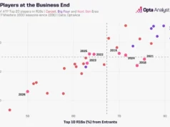 Qual é a diferença entre o pecador, o Alcaraz e o resto em 2026? Rate of ATP top 20 players in R16 or beyond