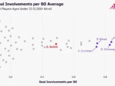Entrevista exclusiva com Olivia Smith: O premiado prodígio do Arsenal dá o próximo passo em 2026-27 U22 Players in WSL History - Goal Involvements per 90