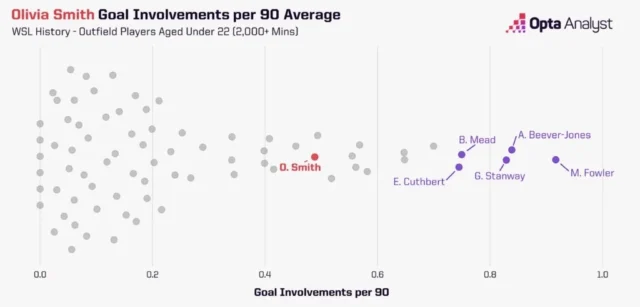 Olivia Smith Exclusive Interview: Arsenal’s Award-Winning Prodigy Taking the Next Step in 2026-27 U22 Players in WSL History - Goal Involvements per 90
