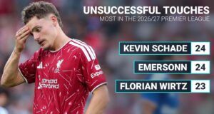 Estatísticas da Premier League 2026/27: passes importantes, defesas, grandes chances perdidas