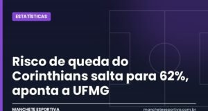 Risco de queda do Corinthians salta para 62%, aponta a UFMG Arte da Manchete Esportiva com o risco de rebaixamento do Corinthians, Grêmio e Inter calculado pela UFMG
